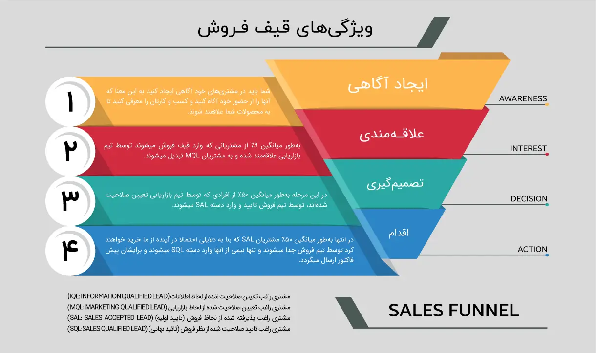 ویژگی های قیف فروش